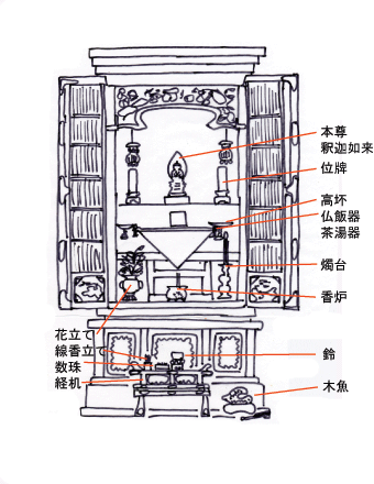 仏壇の祀り方の一例（曹洞宗）